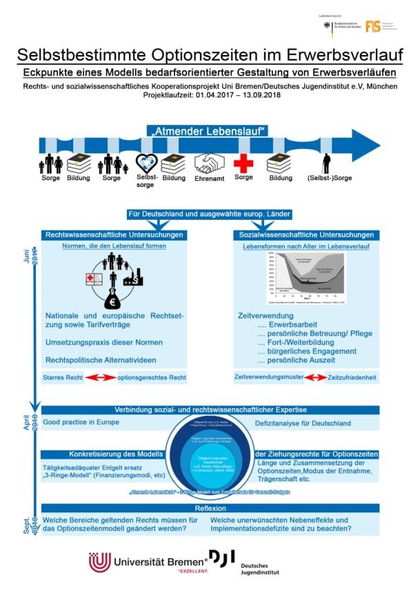 Poster Selbstbestimmte Optionszeiten im Erwerbsverlauf