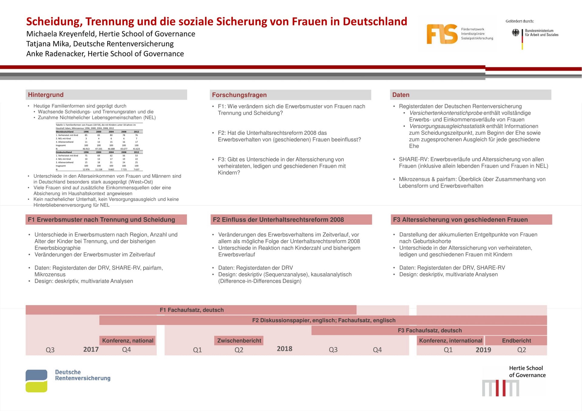 Poster: Scheidung, Trennung und die soziale Sicherung von Frauen in Deutschland